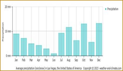What Day Has The Highest Rainfall In Las Vegas And How Many Inches
